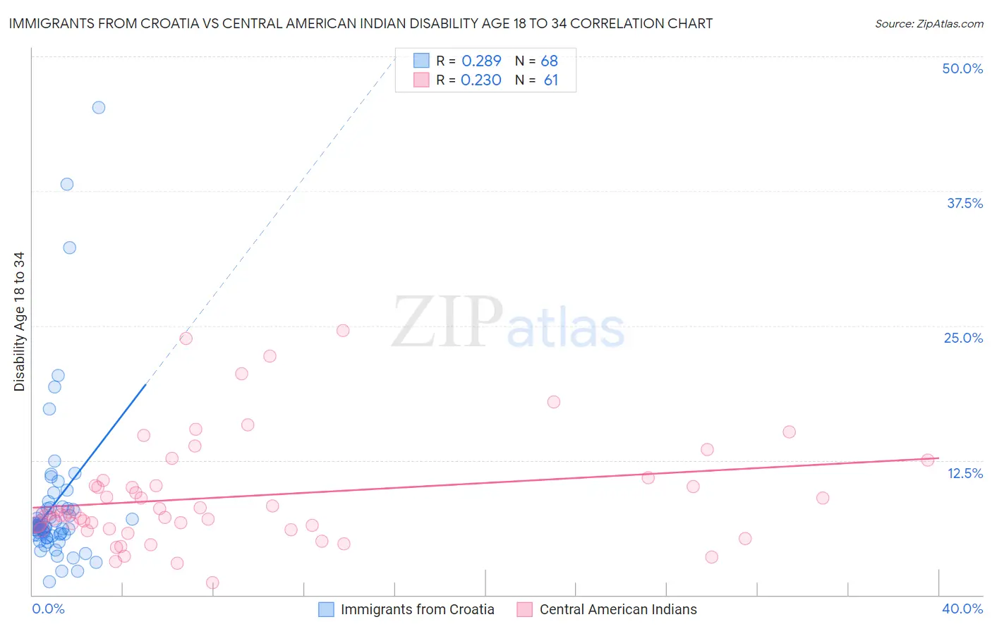 Immigrants from Croatia vs Central American Indian Disability Age 18 to 34