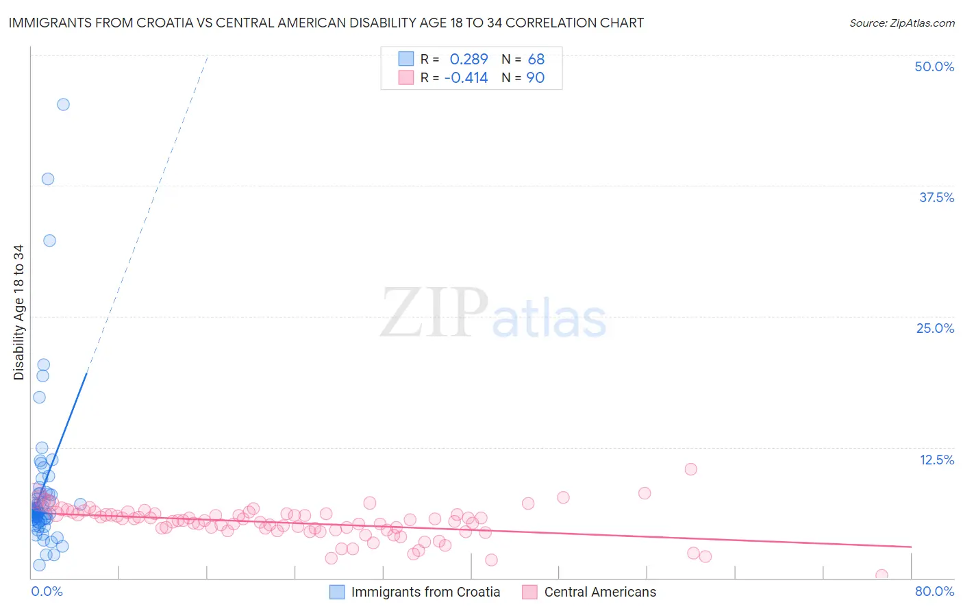 Immigrants from Croatia vs Central American Disability Age 18 to 34