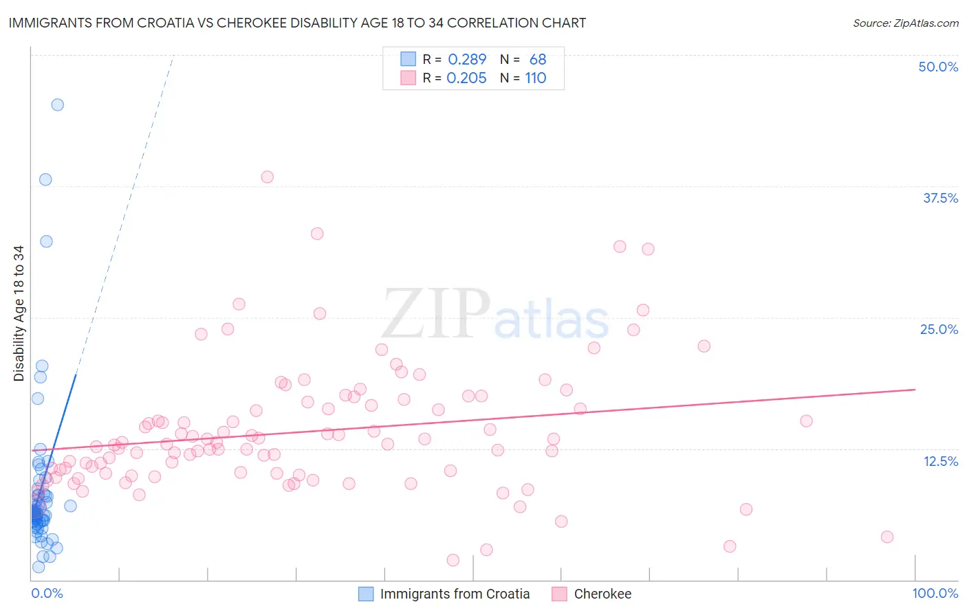 Immigrants from Croatia vs Cherokee Disability Age 18 to 34
