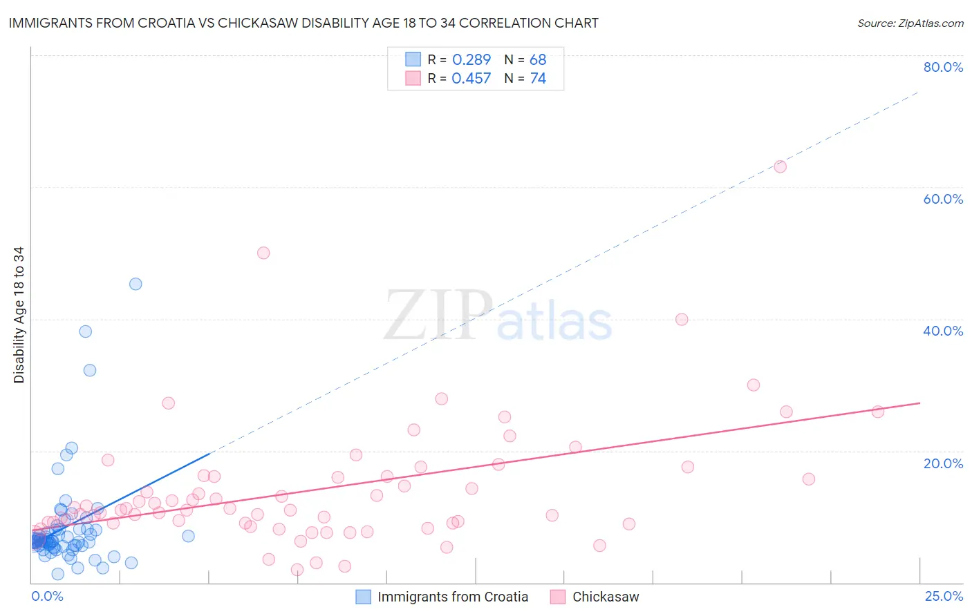 Immigrants from Croatia vs Chickasaw Disability Age 18 to 34