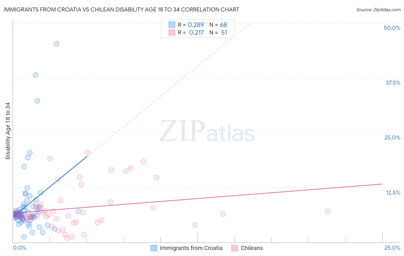 Immigrants from Croatia vs Chilean Disability Age 18 to 34