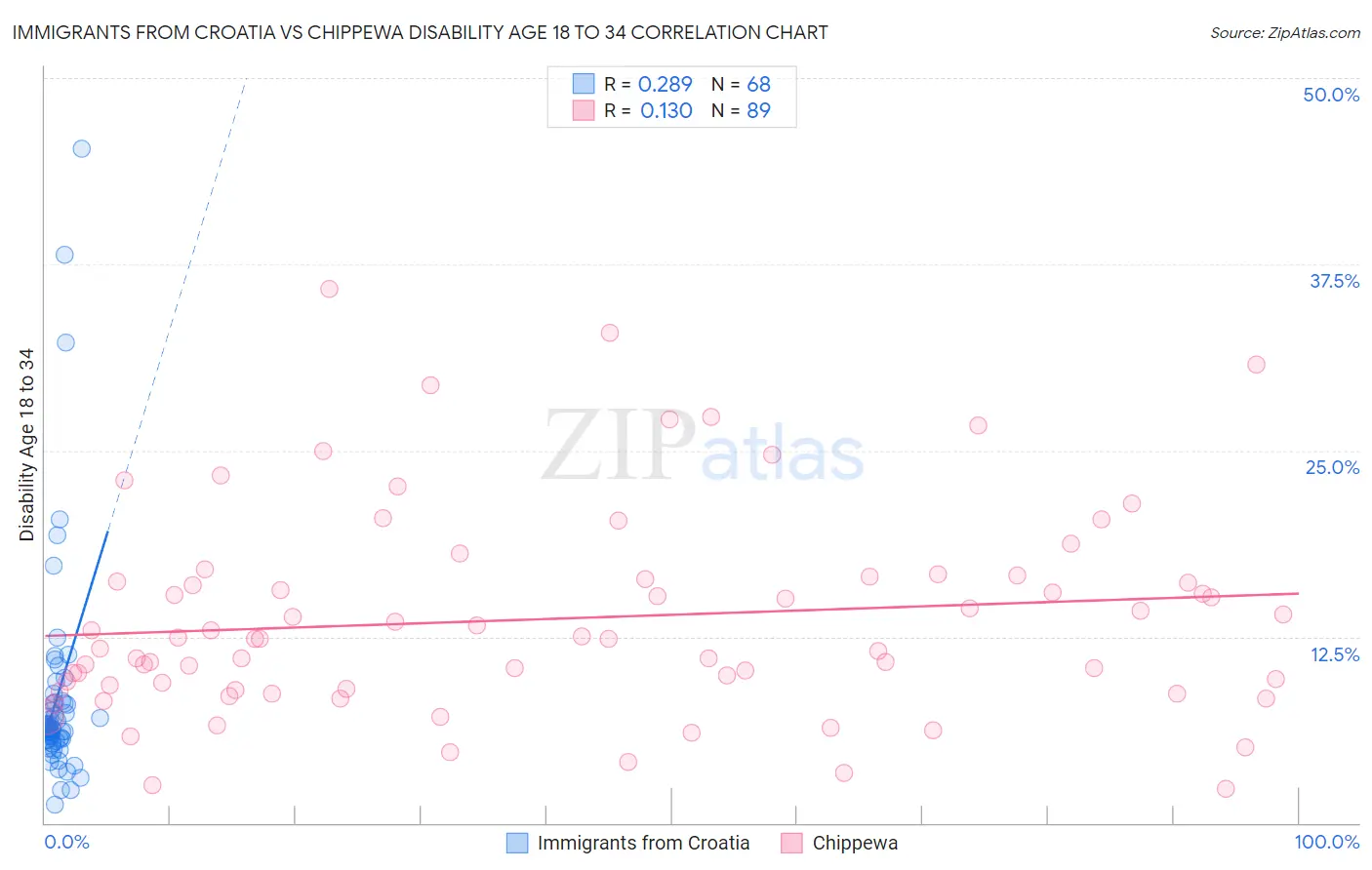Immigrants from Croatia vs Chippewa Disability Age 18 to 34