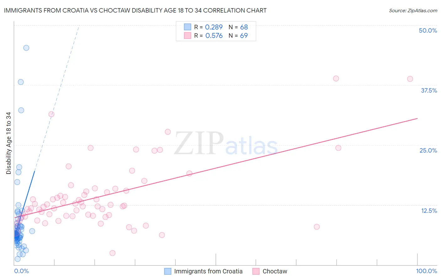 Immigrants from Croatia vs Choctaw Disability Age 18 to 34