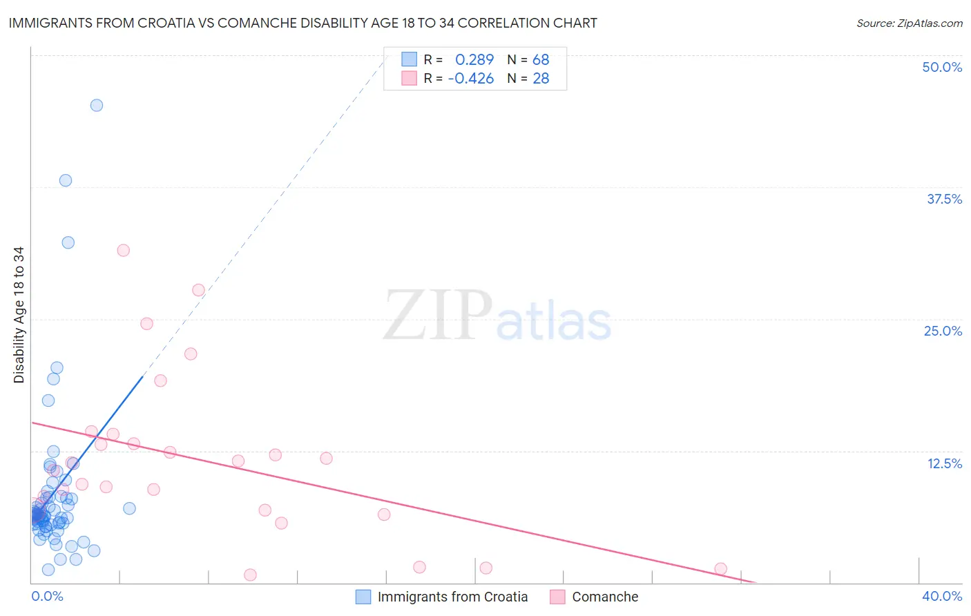 Immigrants from Croatia vs Comanche Disability Age 18 to 34