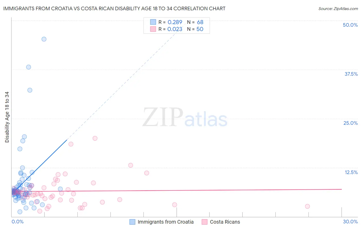 Immigrants from Croatia vs Costa Rican Disability Age 18 to 34