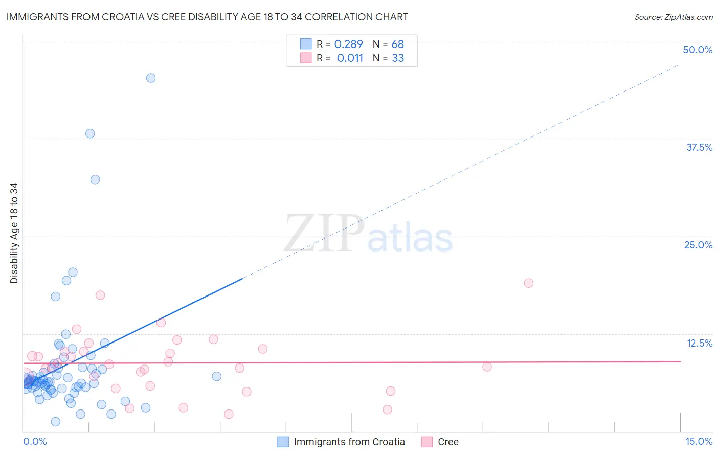 Immigrants from Croatia vs Cree Disability Age 18 to 34