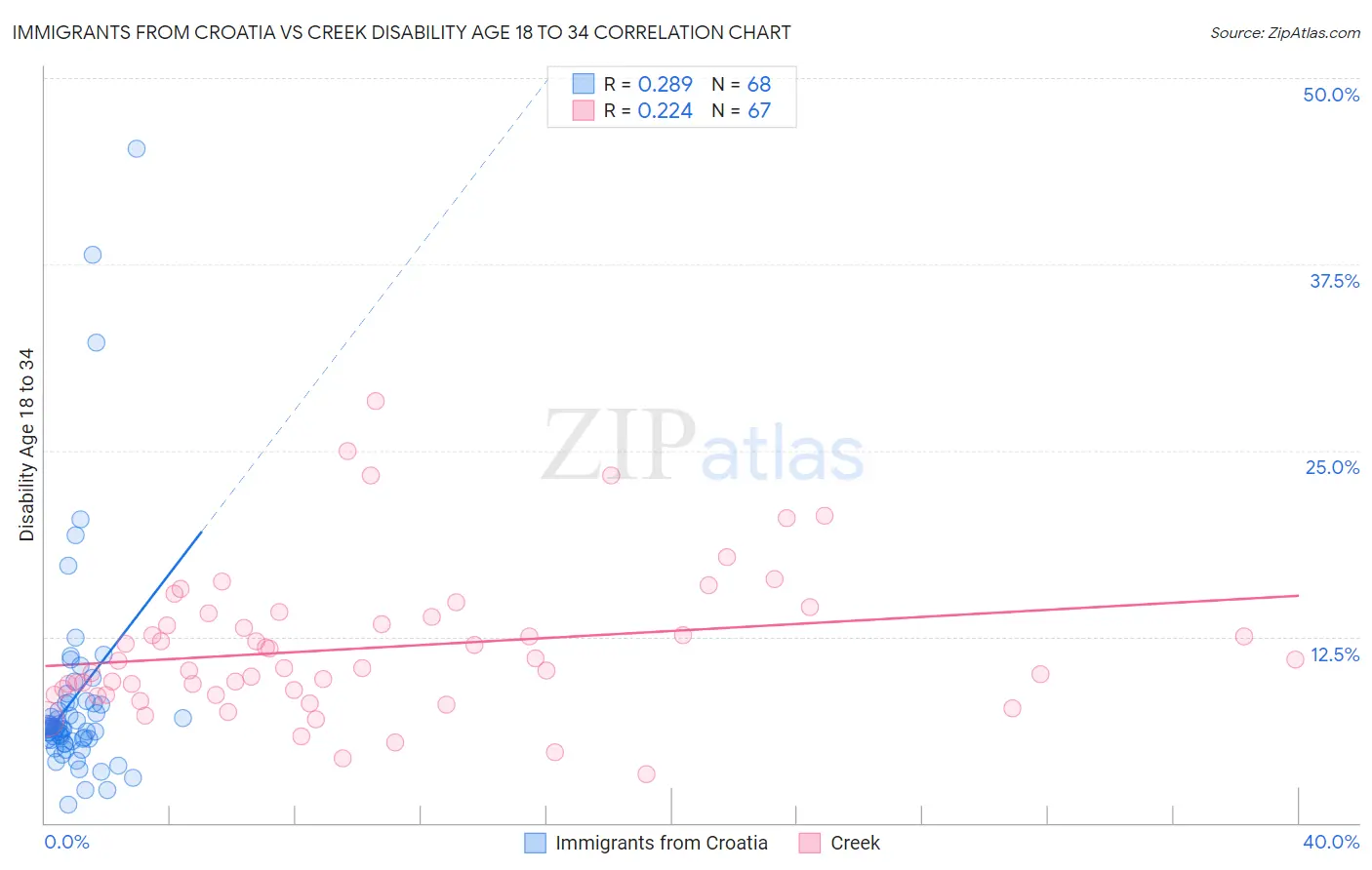 Immigrants from Croatia vs Creek Disability Age 18 to 34