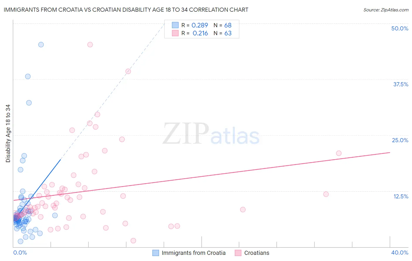 Immigrants from Croatia vs Croatian Disability Age 18 to 34