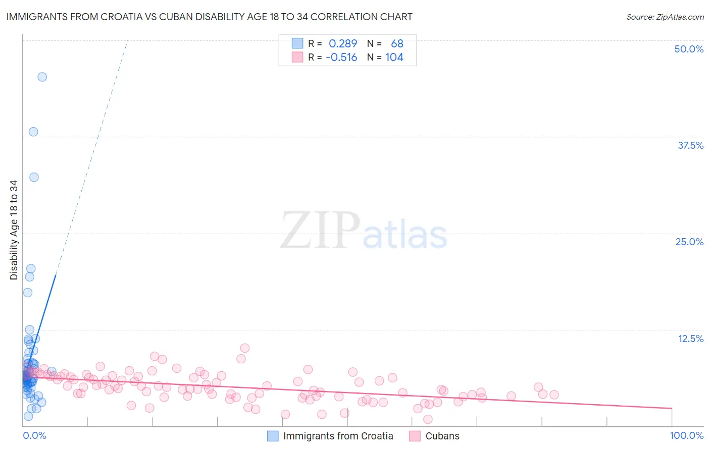 Immigrants from Croatia vs Cuban Disability Age 18 to 34