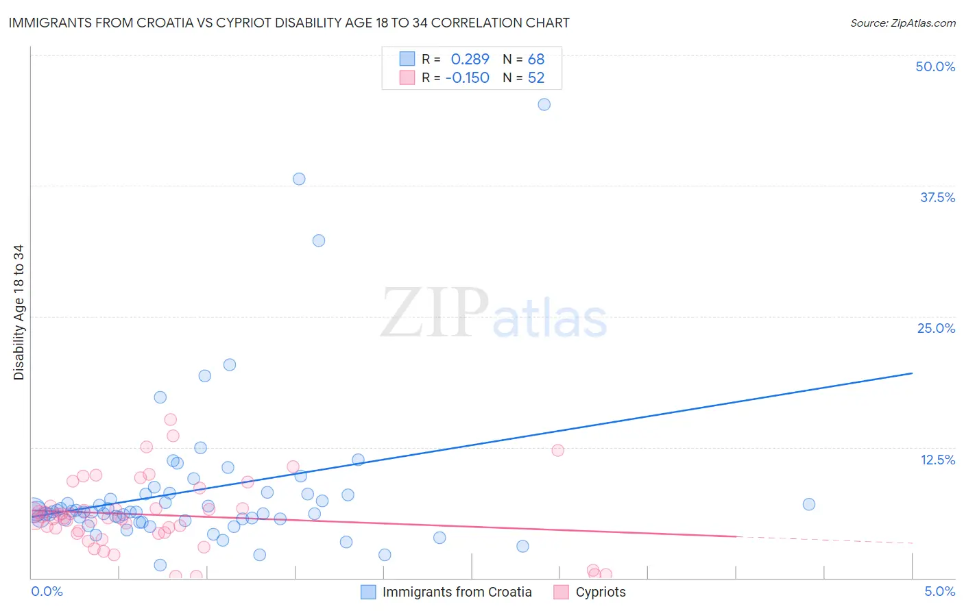 Immigrants from Croatia vs Cypriot Disability Age 18 to 34