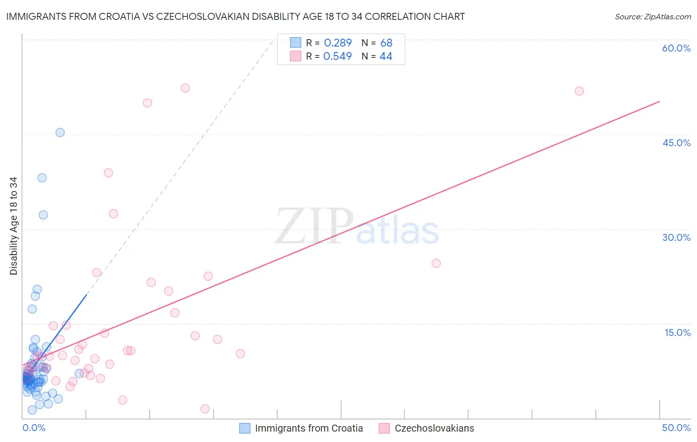 Immigrants from Croatia vs Czechoslovakian Disability Age 18 to 34