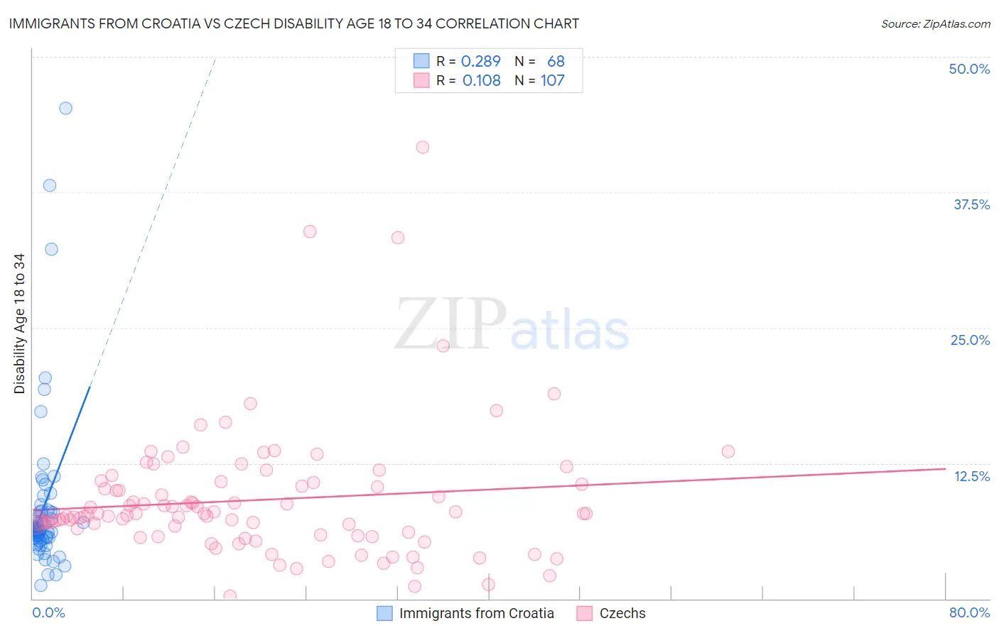 Immigrants from Croatia vs Czech Disability Age 18 to 34