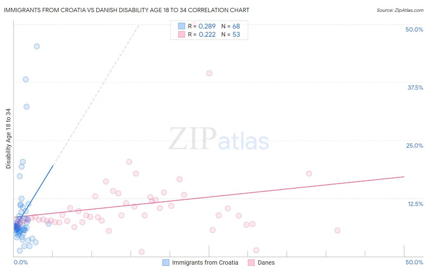 Immigrants from Croatia vs Danish Disability Age 18 to 34