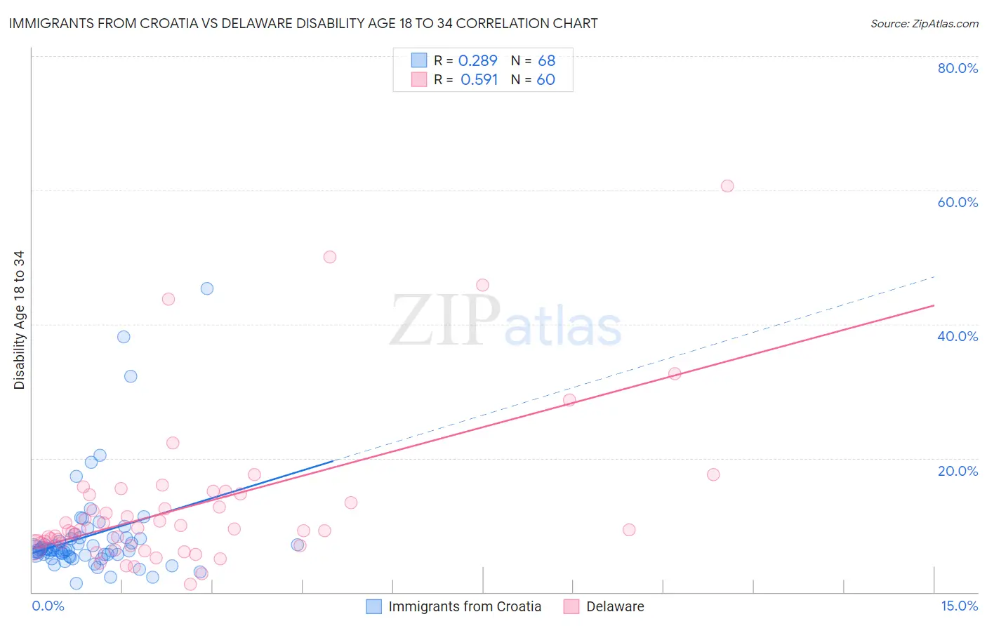 Immigrants from Croatia vs Delaware Disability Age 18 to 34