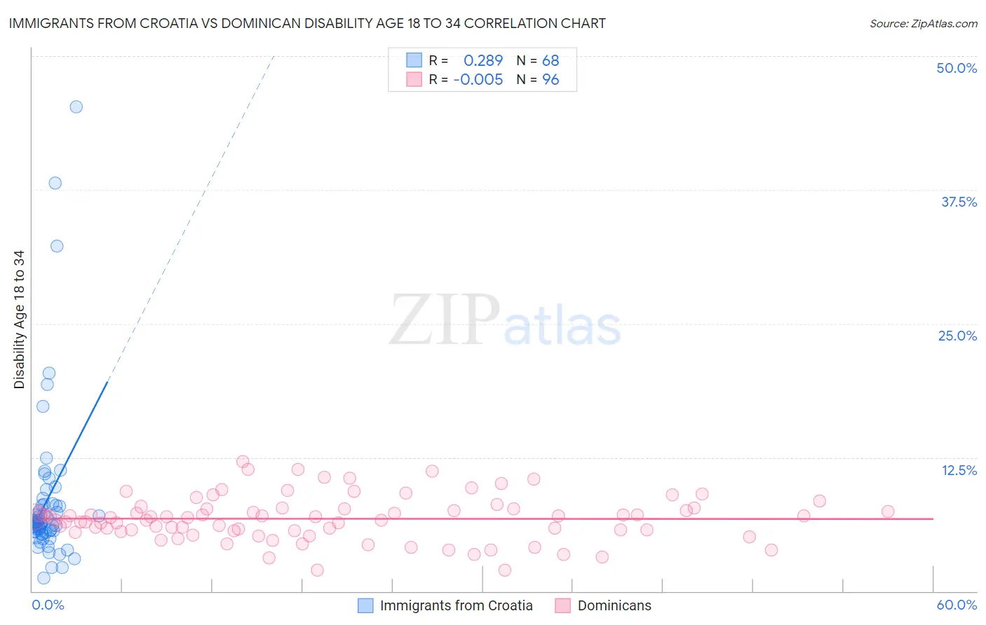 Immigrants from Croatia vs Dominican Disability Age 18 to 34