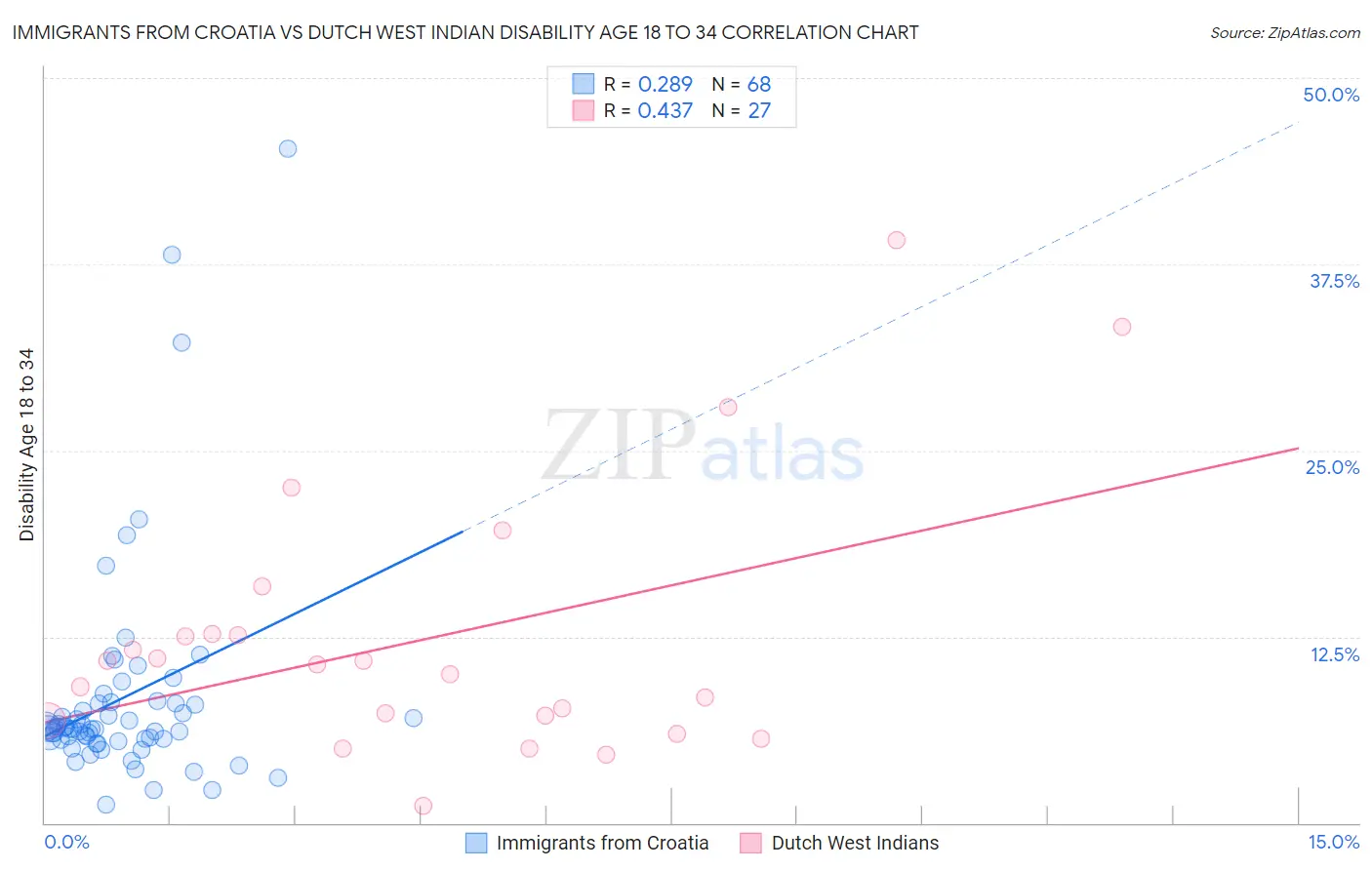 Immigrants from Croatia vs Dutch West Indian Disability Age 18 to 34