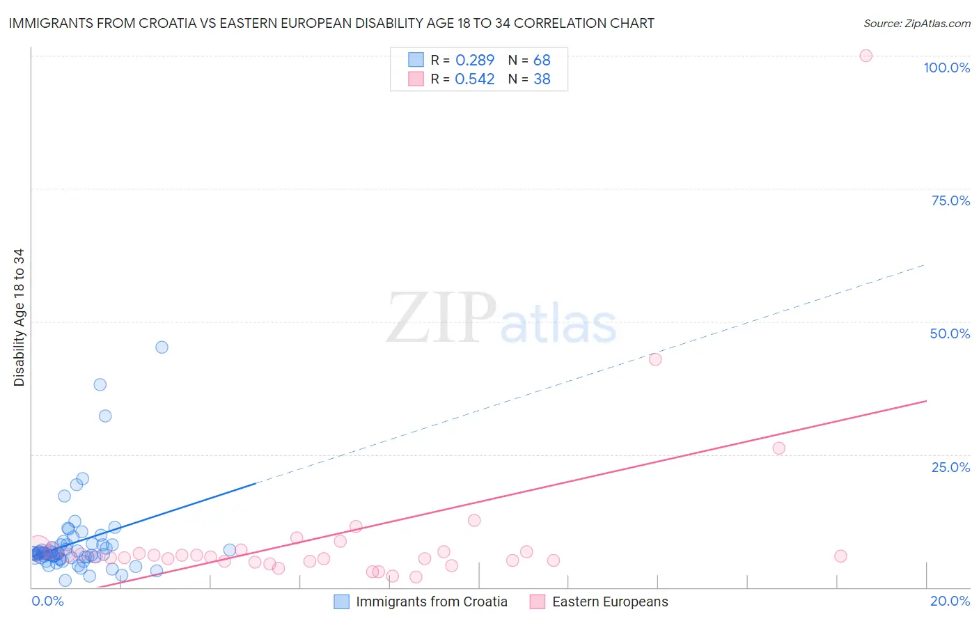 Immigrants from Croatia vs Eastern European Disability Age 18 to 34