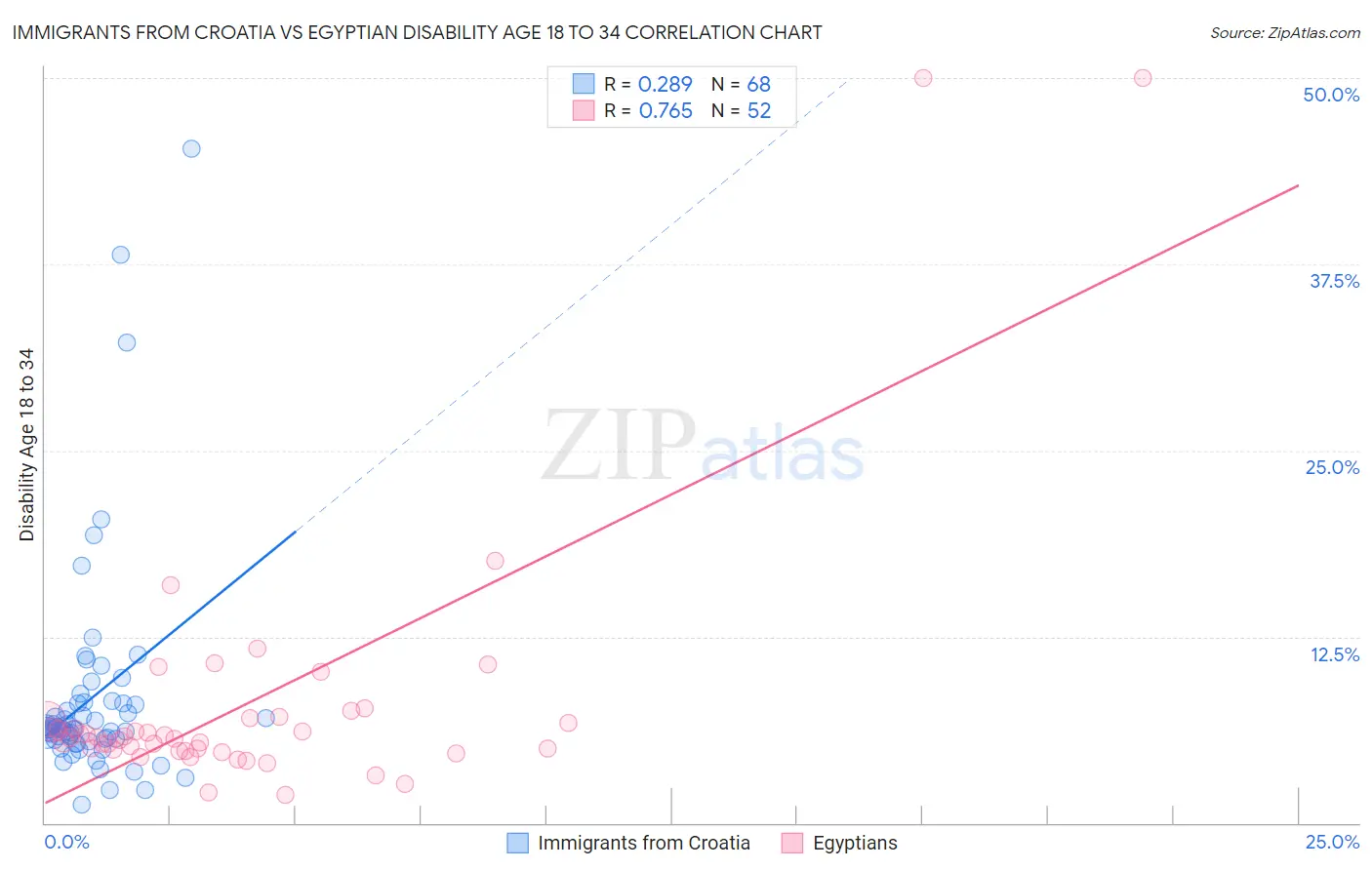 Immigrants from Croatia vs Egyptian Disability Age 18 to 34