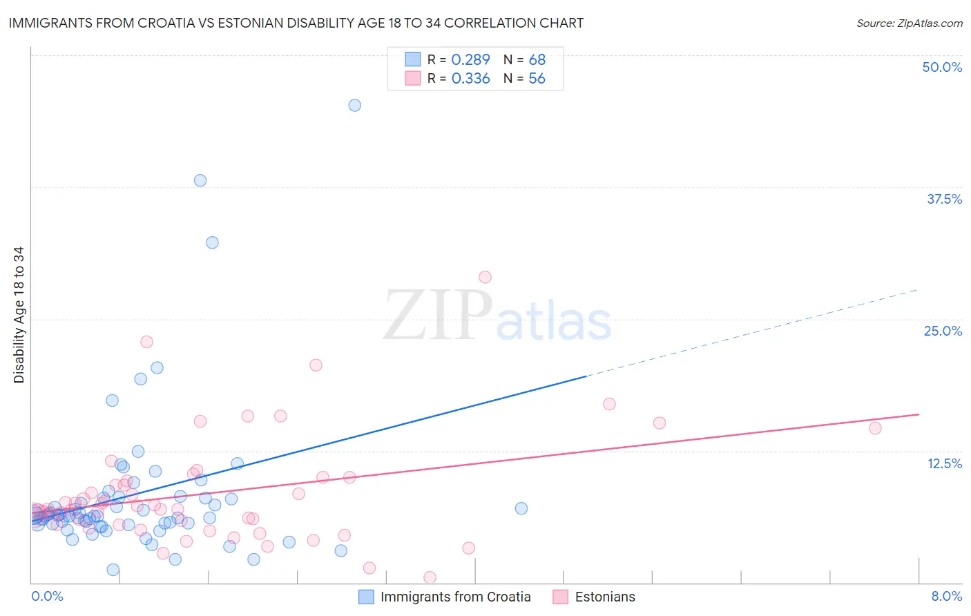 Immigrants from Croatia vs Estonian Disability Age 18 to 34