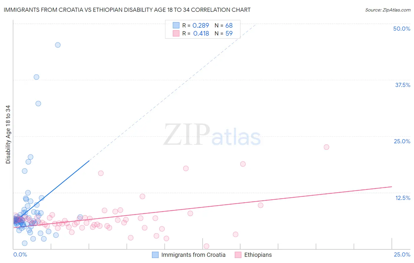 Immigrants from Croatia vs Ethiopian Disability Age 18 to 34