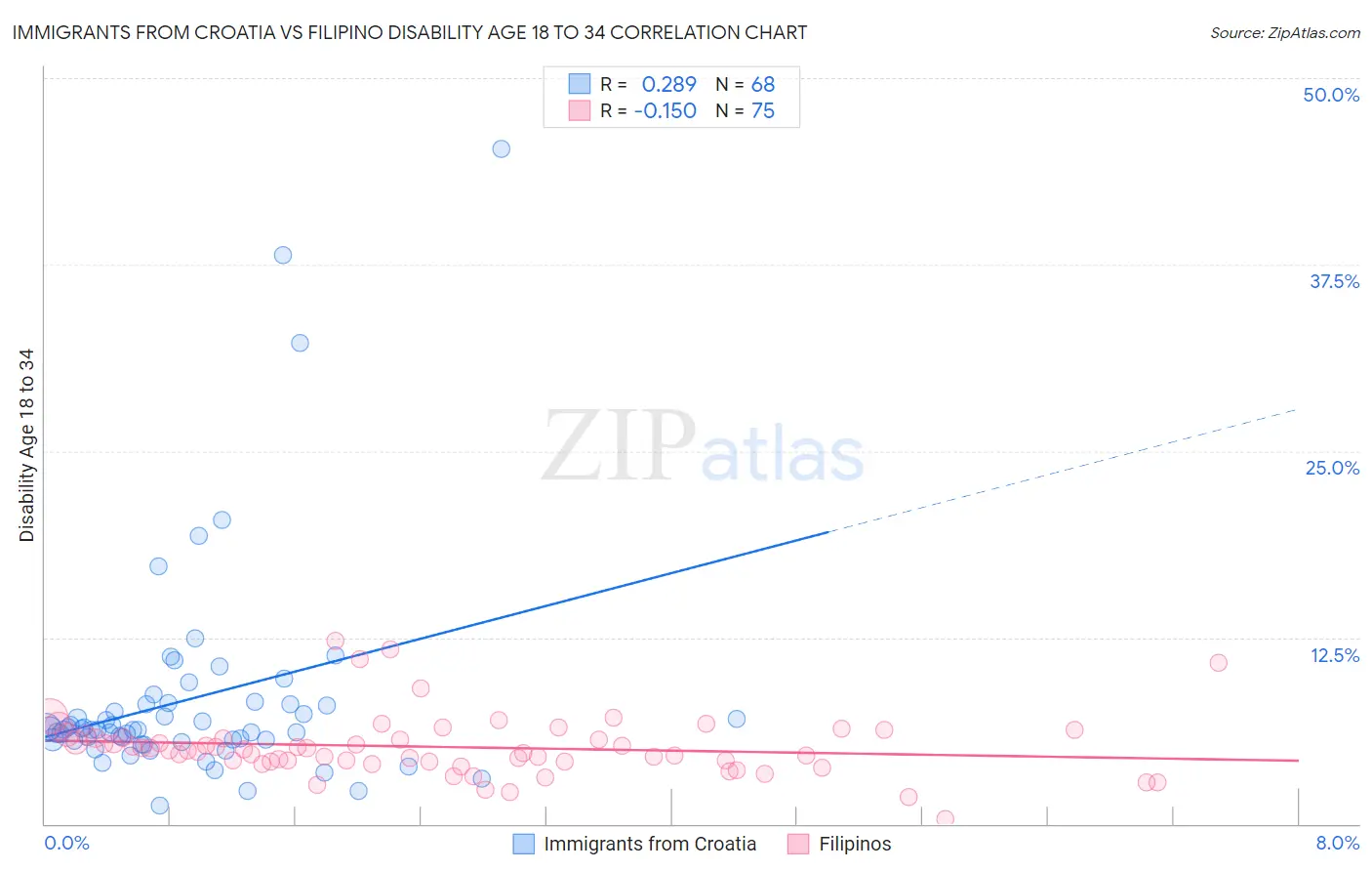 Immigrants from Croatia vs Filipino Disability Age 18 to 34