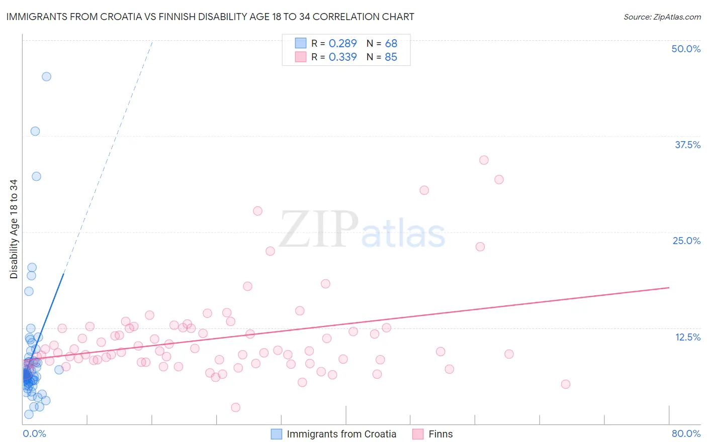 Immigrants from Croatia vs Finnish Disability Age 18 to 34