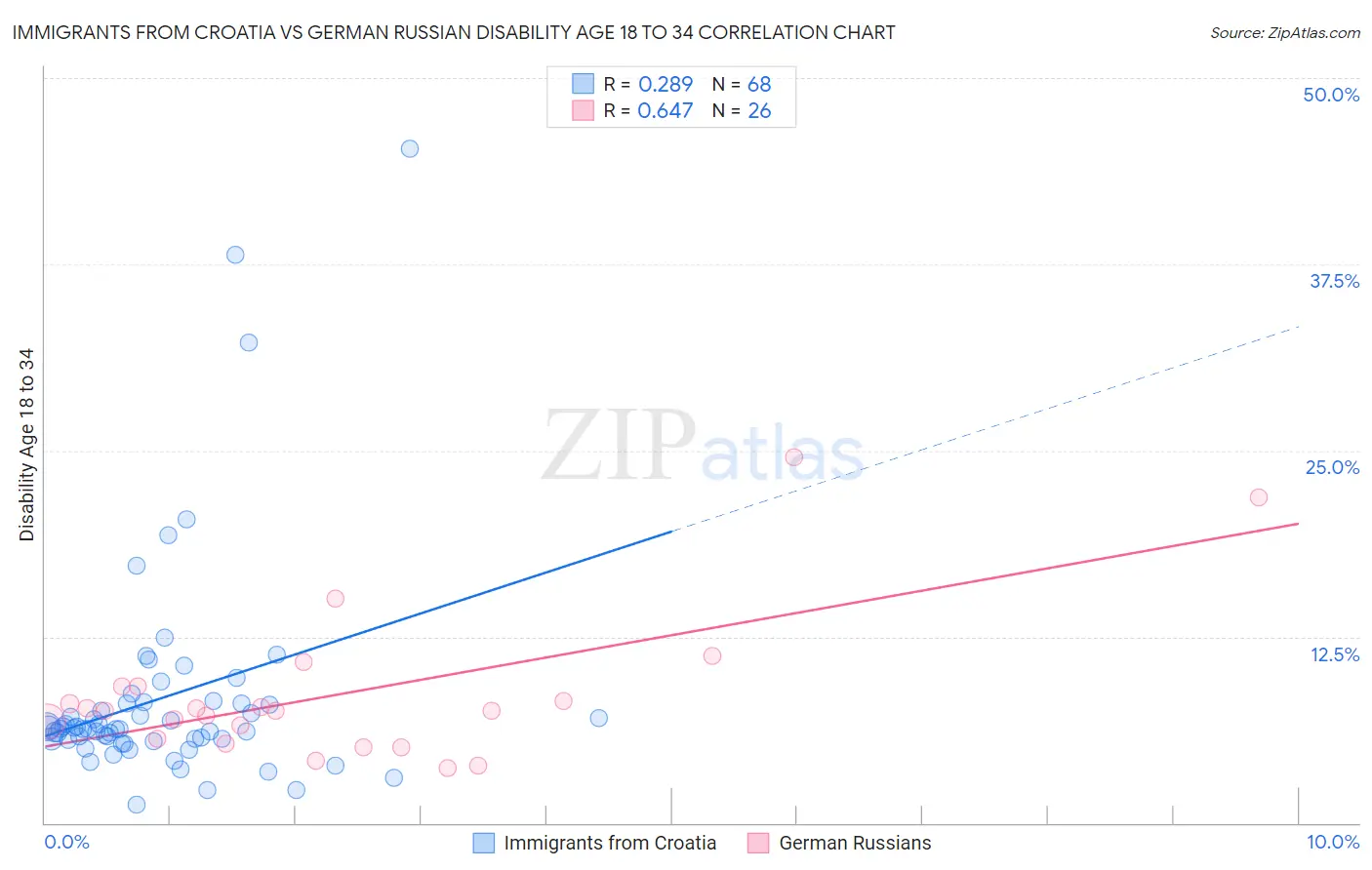 Immigrants from Croatia vs German Russian Disability Age 18 to 34