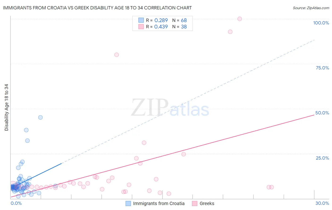Immigrants from Croatia vs Greek Disability Age 18 to 34
