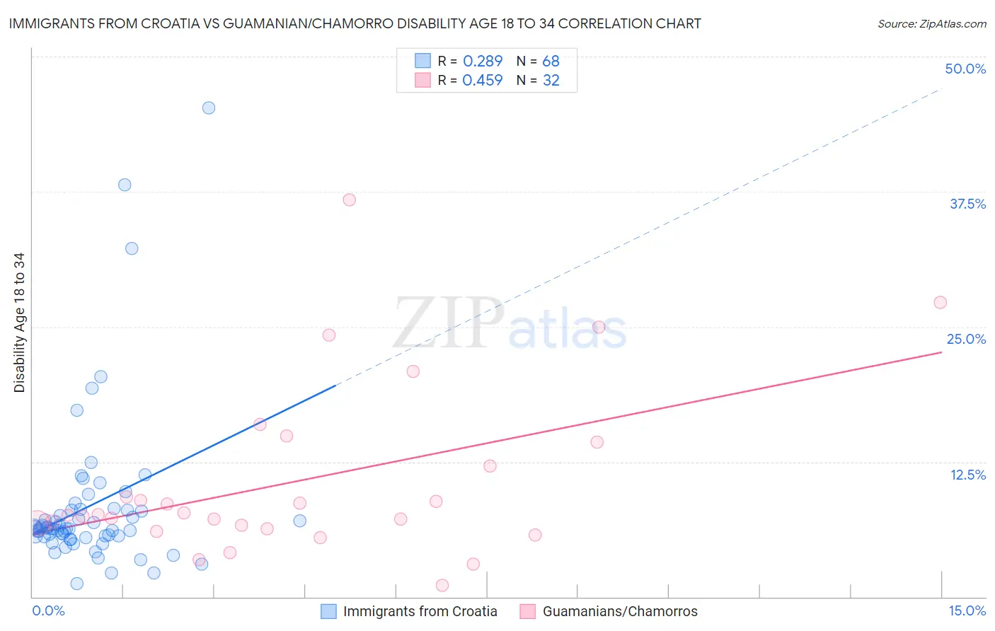 Immigrants from Croatia vs Guamanian/Chamorro Disability Age 18 to 34