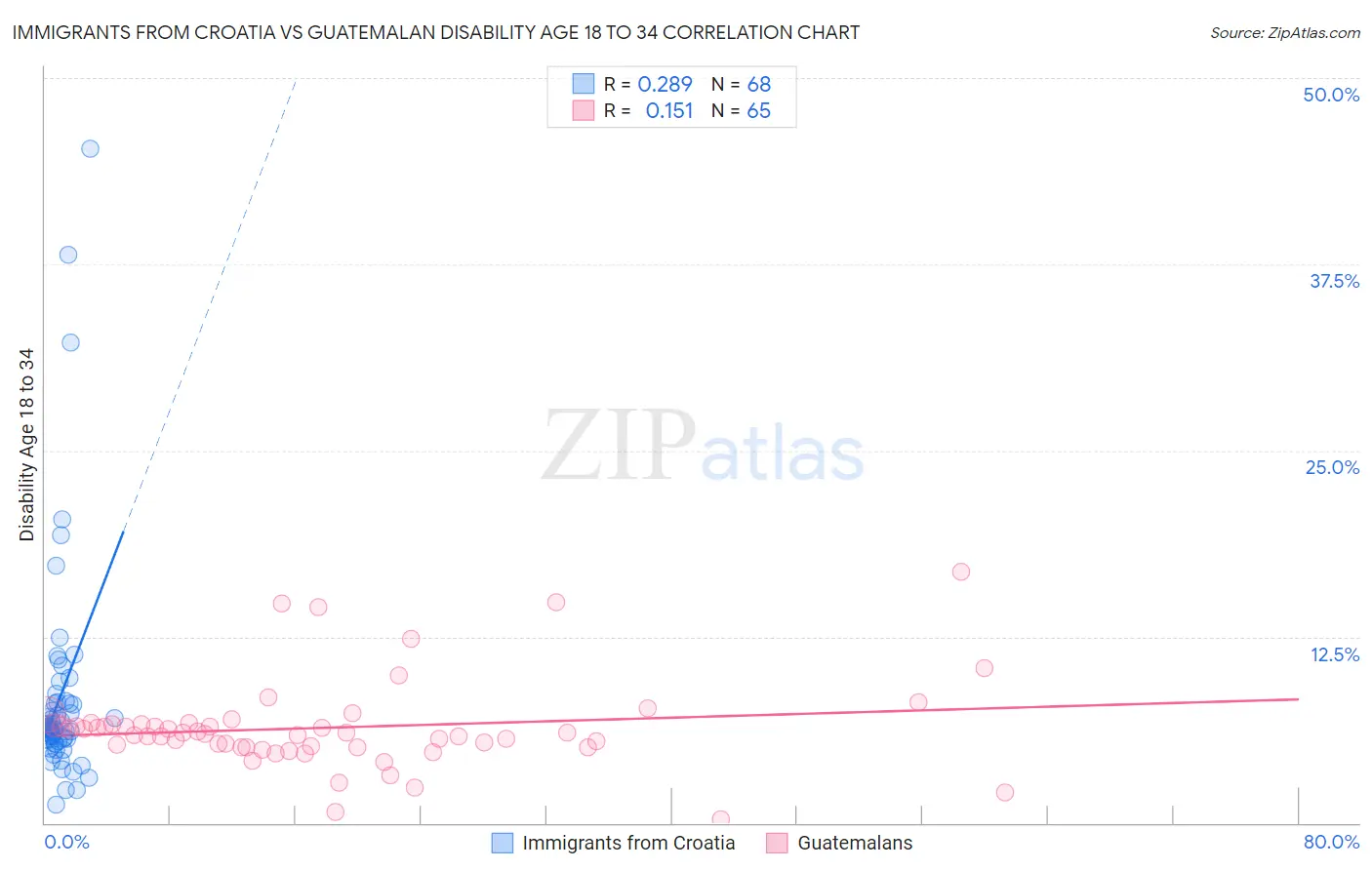 Immigrants from Croatia vs Guatemalan Disability Age 18 to 34