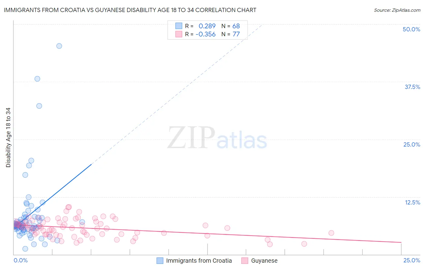 Immigrants from Croatia vs Guyanese Disability Age 18 to 34
