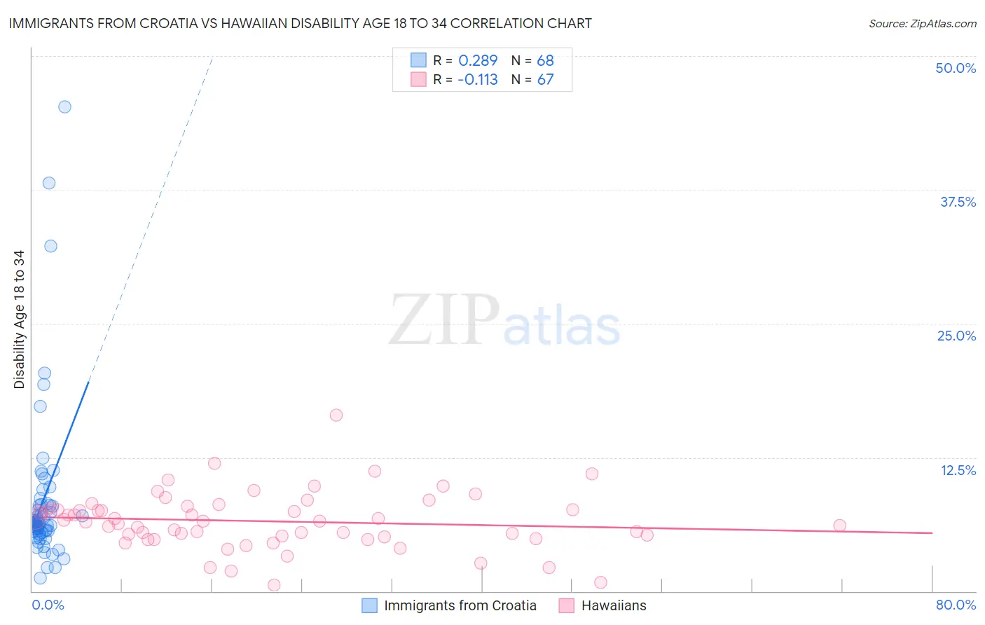Immigrants from Croatia vs Hawaiian Disability Age 18 to 34