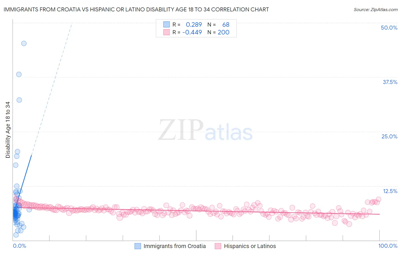 Immigrants from Croatia vs Hispanic or Latino Disability Age 18 to 34