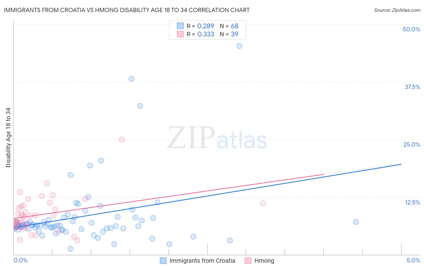Immigrants from Croatia vs Hmong Disability Age 18 to 34