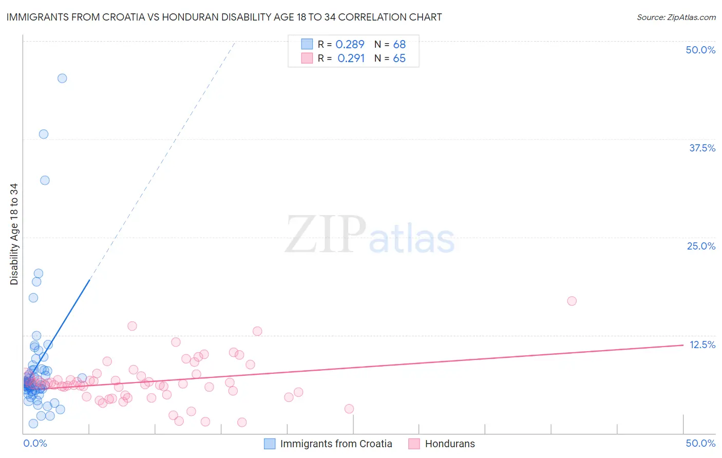 Immigrants from Croatia vs Honduran Disability Age 18 to 34