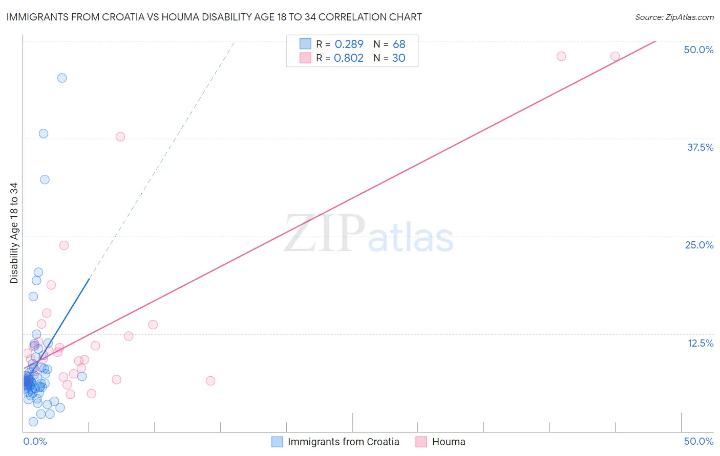 Immigrants from Croatia vs Houma Disability Age 18 to 34