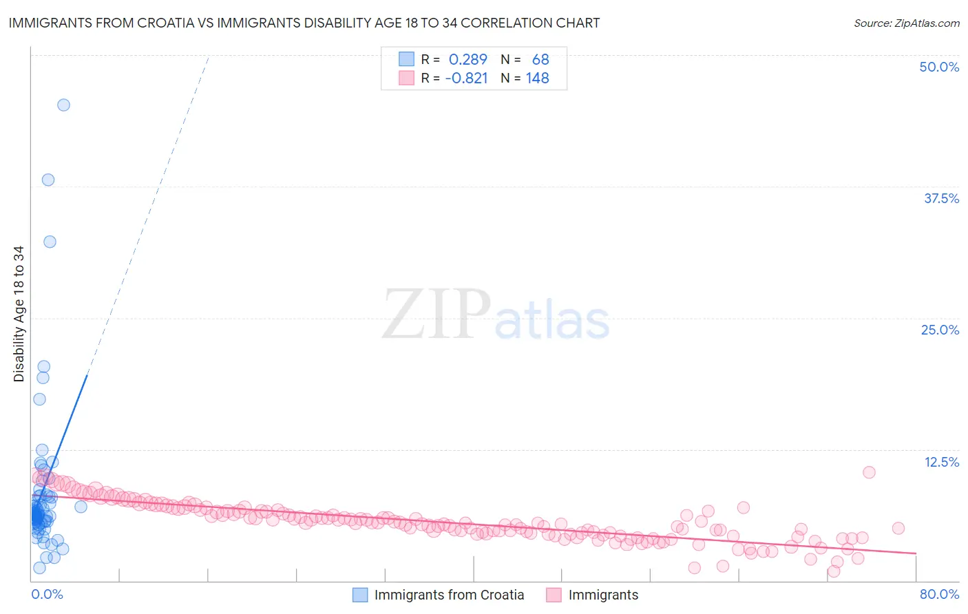 Immigrants from Croatia vs Immigrants Disability Age 18 to 34