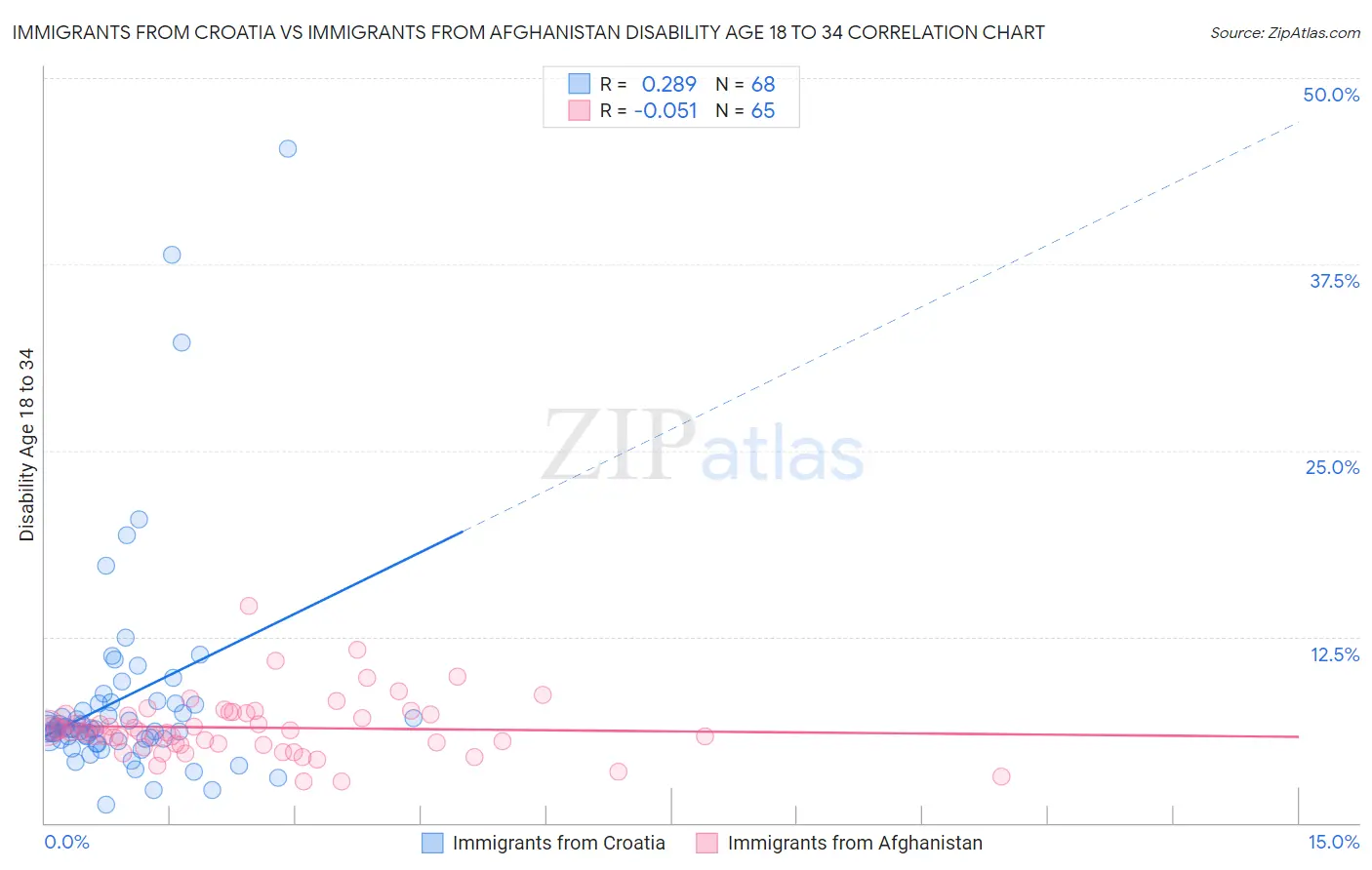 Immigrants from Croatia vs Immigrants from Afghanistan Disability Age 18 to 34