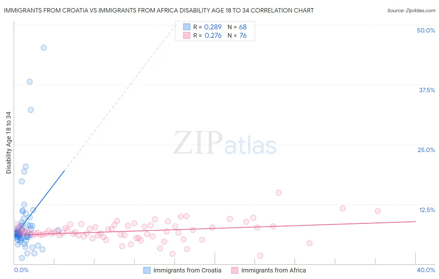 Immigrants from Croatia vs Immigrants from Africa Disability Age 18 to 34