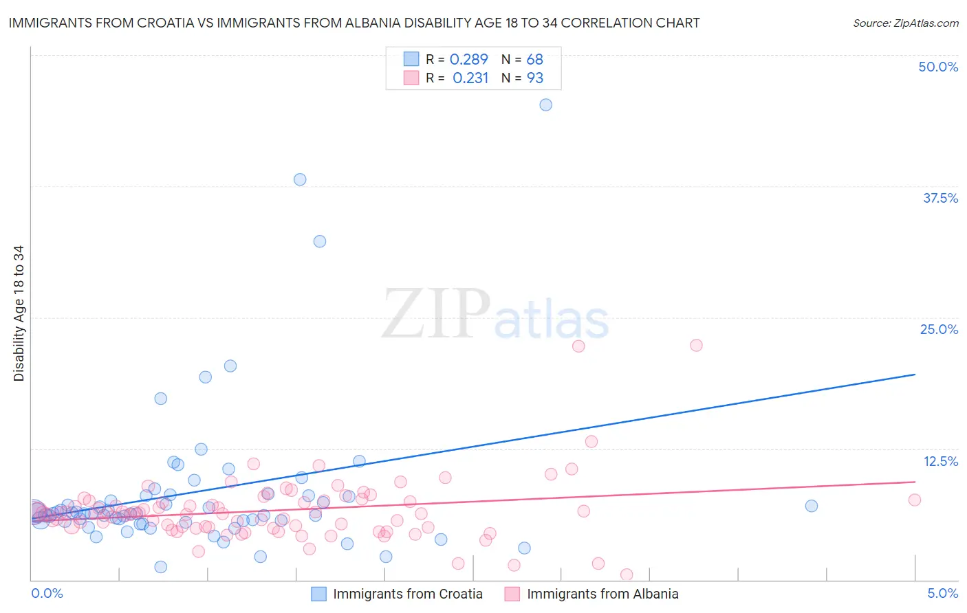 Immigrants from Croatia vs Immigrants from Albania Disability Age 18 to 34
