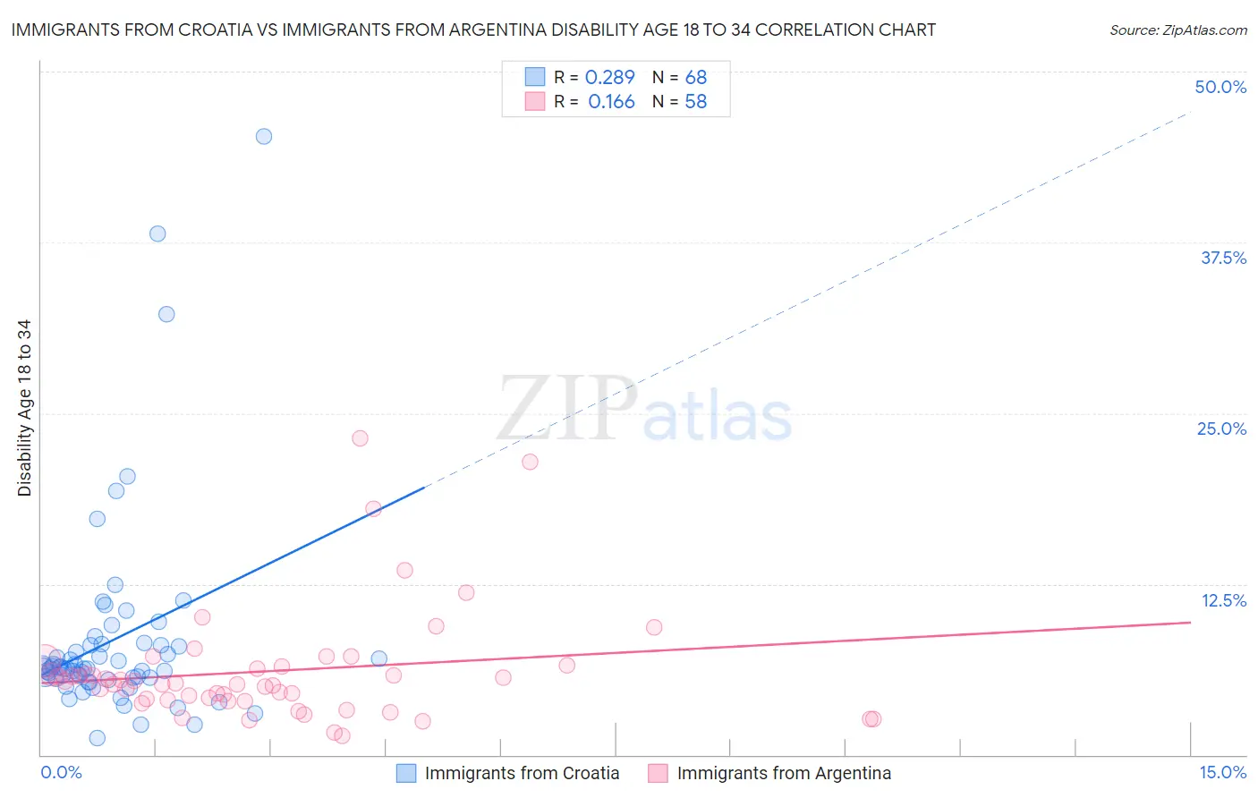 Immigrants from Croatia vs Immigrants from Argentina Disability Age 18 to 34