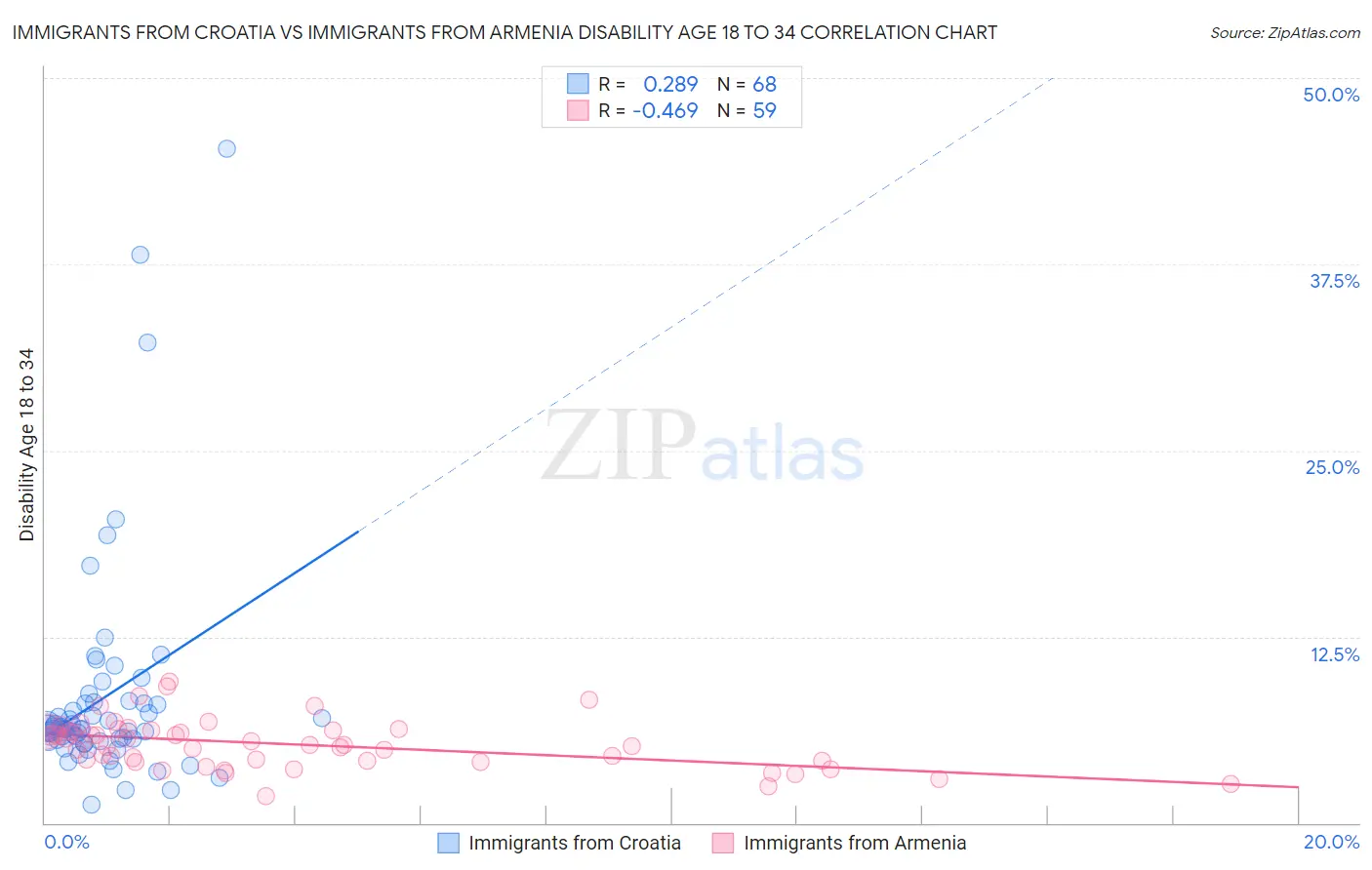 Immigrants from Croatia vs Immigrants from Armenia Disability Age 18 to 34