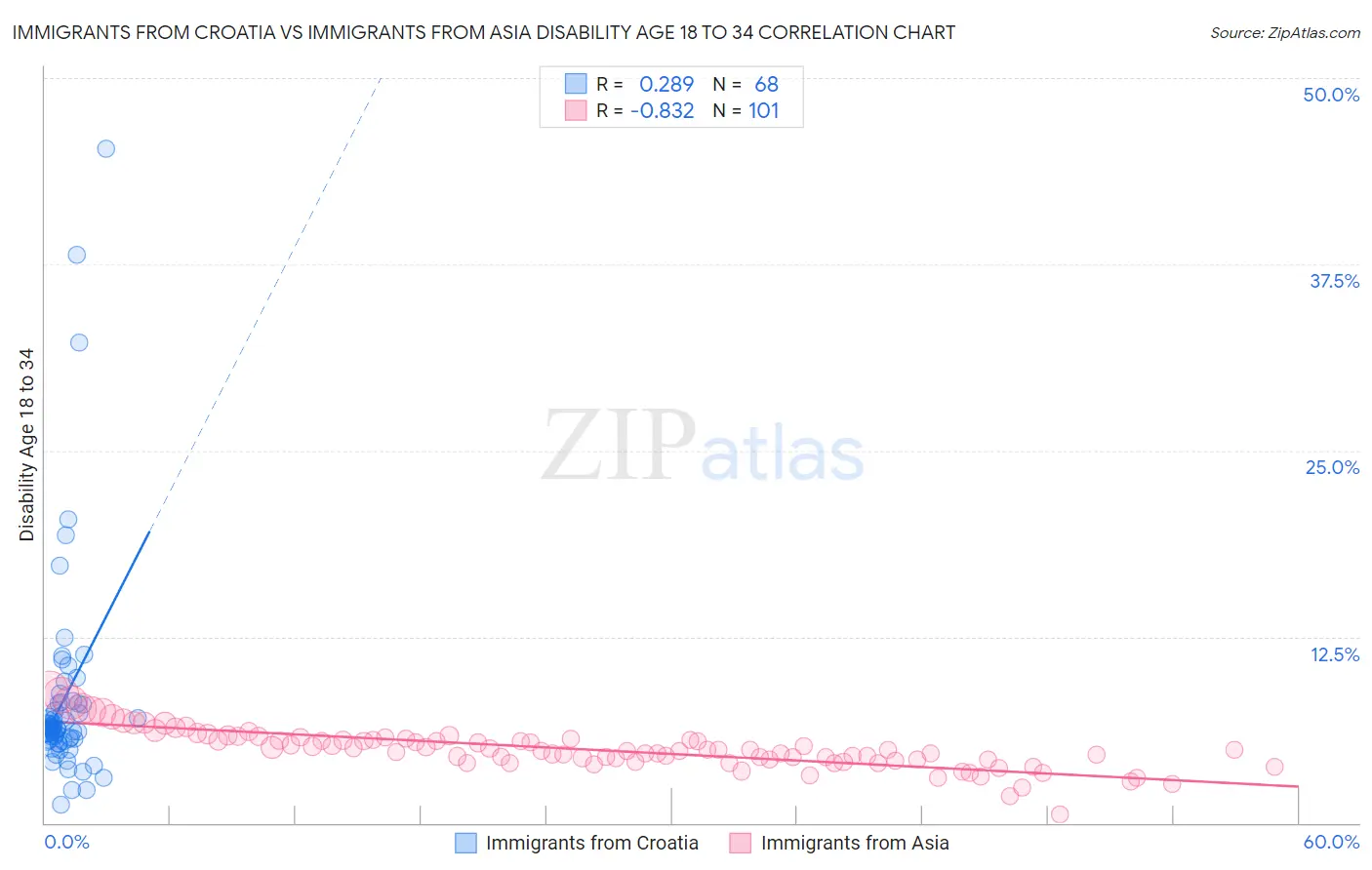 Immigrants from Croatia vs Immigrants from Asia Disability Age 18 to 34
