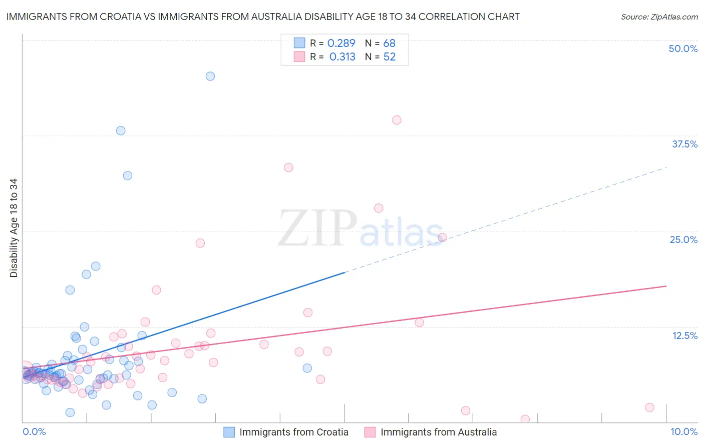 Immigrants from Croatia vs Immigrants from Australia Disability Age 18 to 34