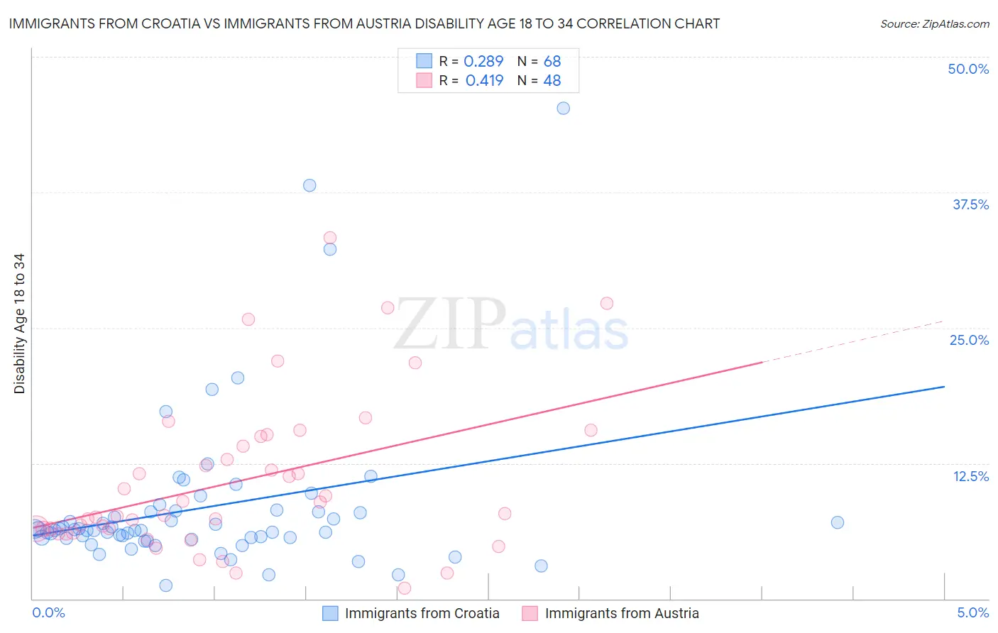 Immigrants from Croatia vs Immigrants from Austria Disability Age 18 to 34