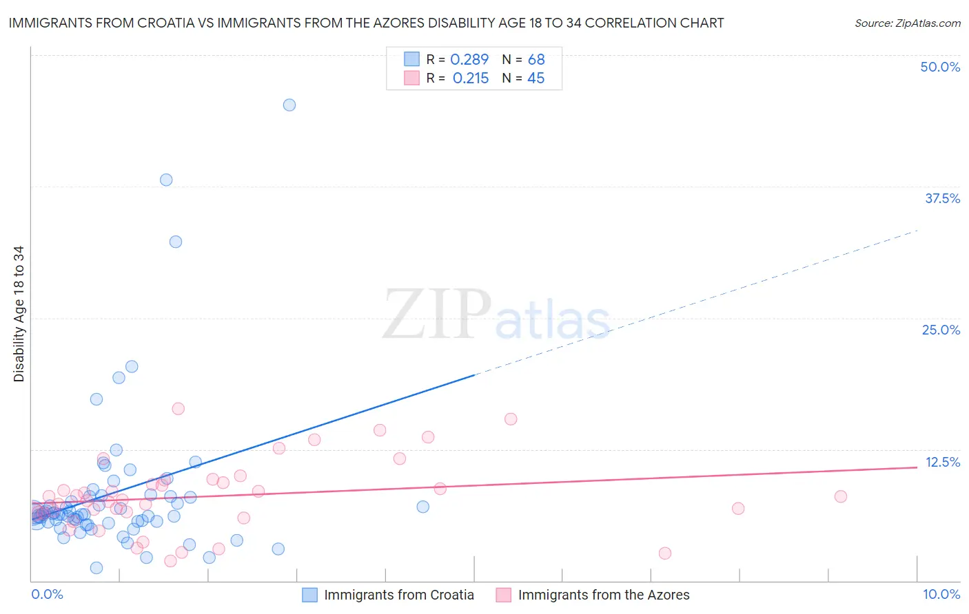 Immigrants from Croatia vs Immigrants from the Azores Disability Age 18 to 34