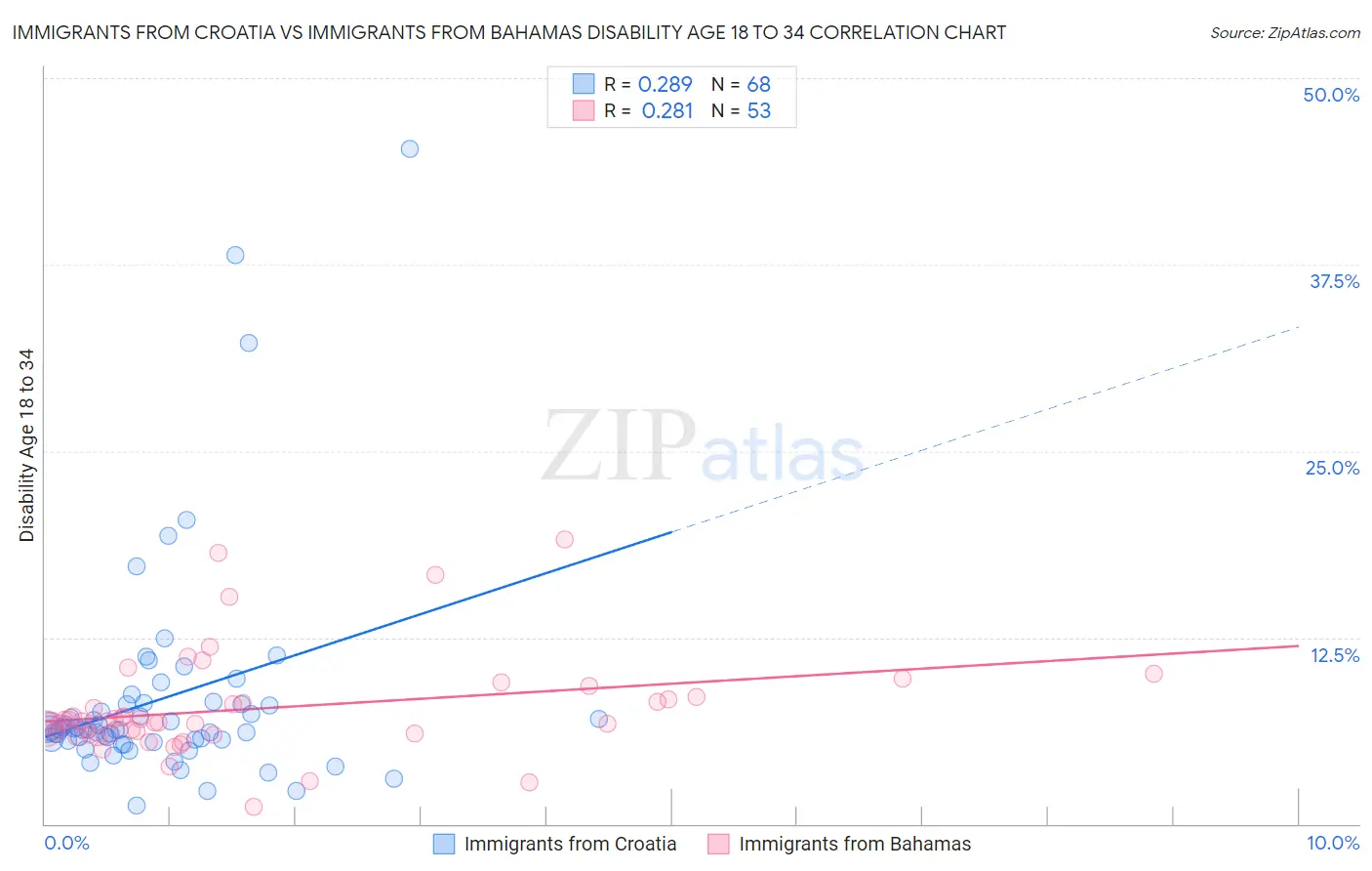 Immigrants from Croatia vs Immigrants from Bahamas Disability Age 18 to 34