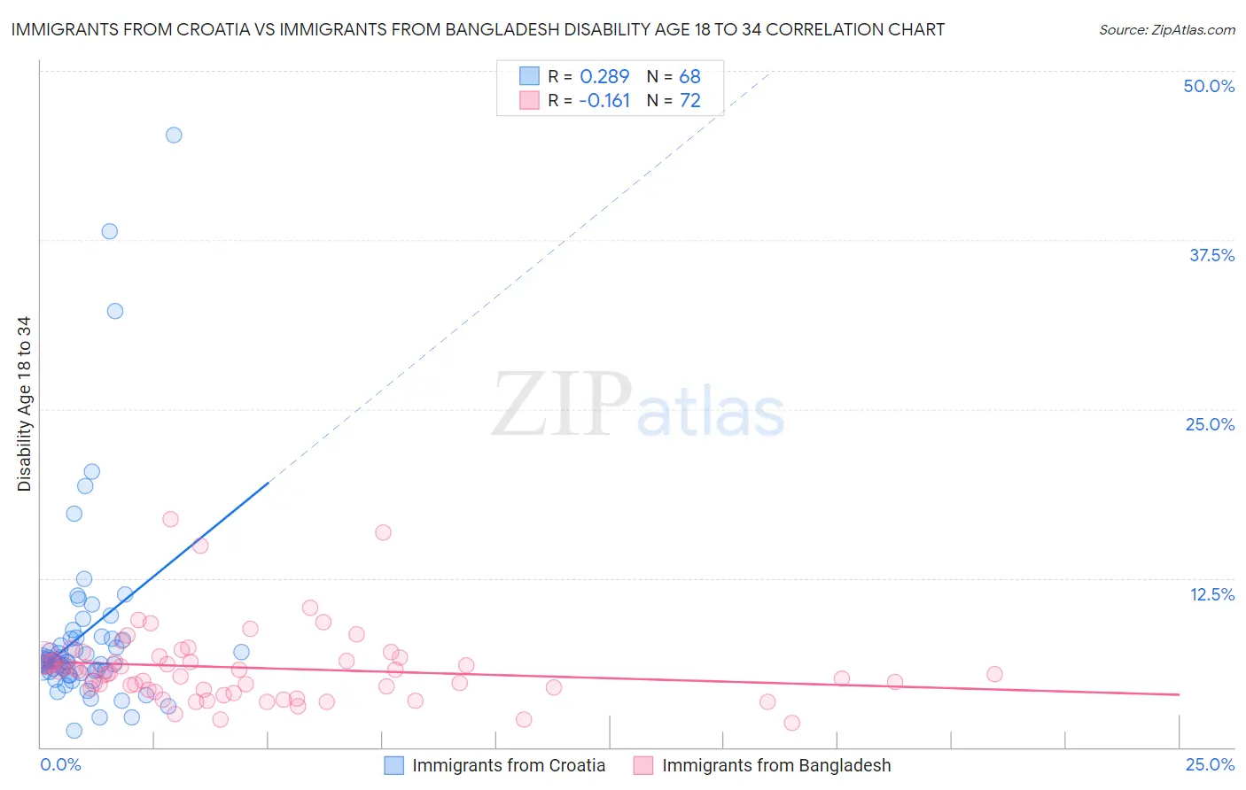Immigrants from Croatia vs Immigrants from Bangladesh Disability Age 18 to 34