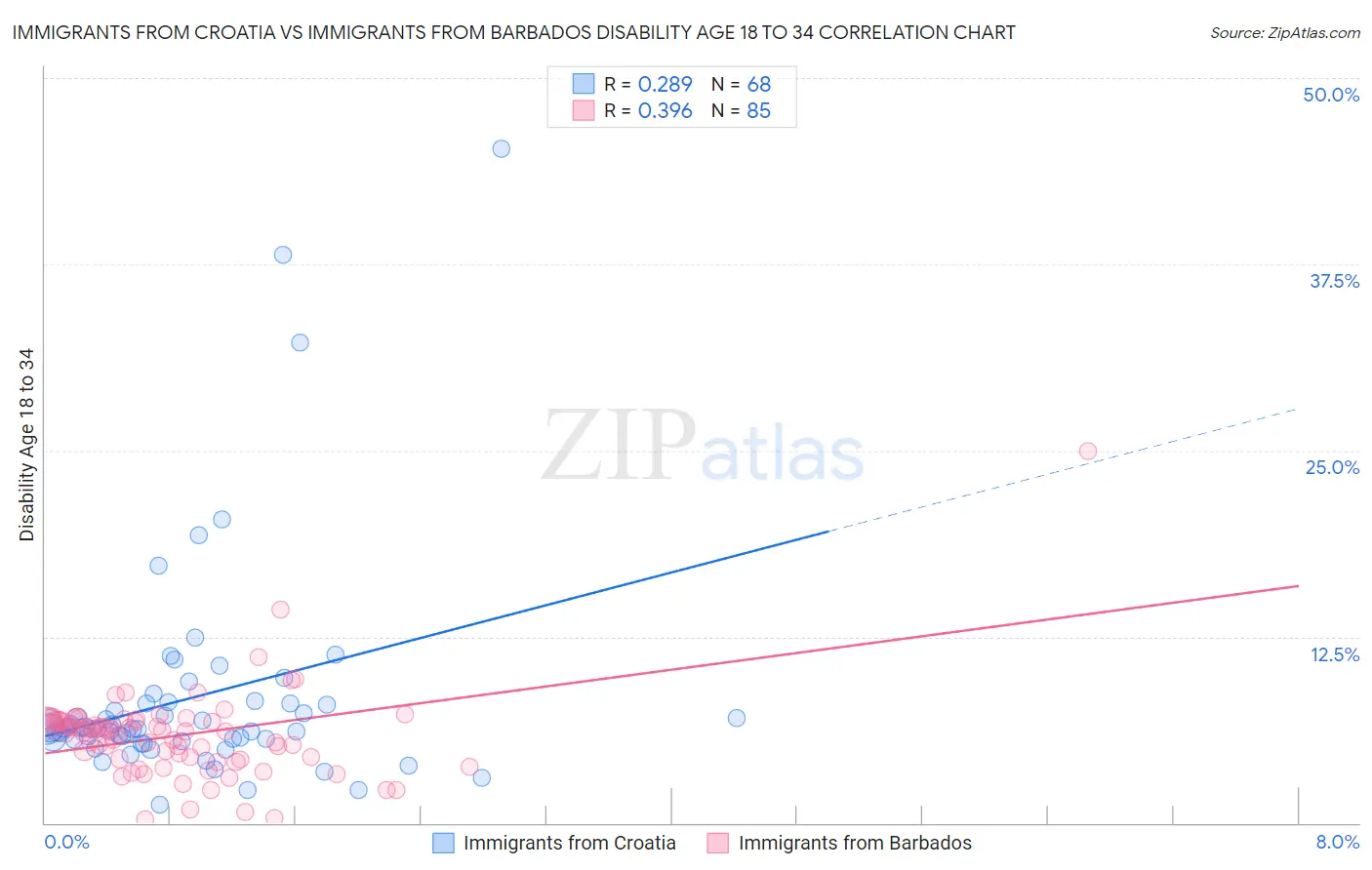 Immigrants from Croatia vs Immigrants from Barbados Disability Age 18 to 34