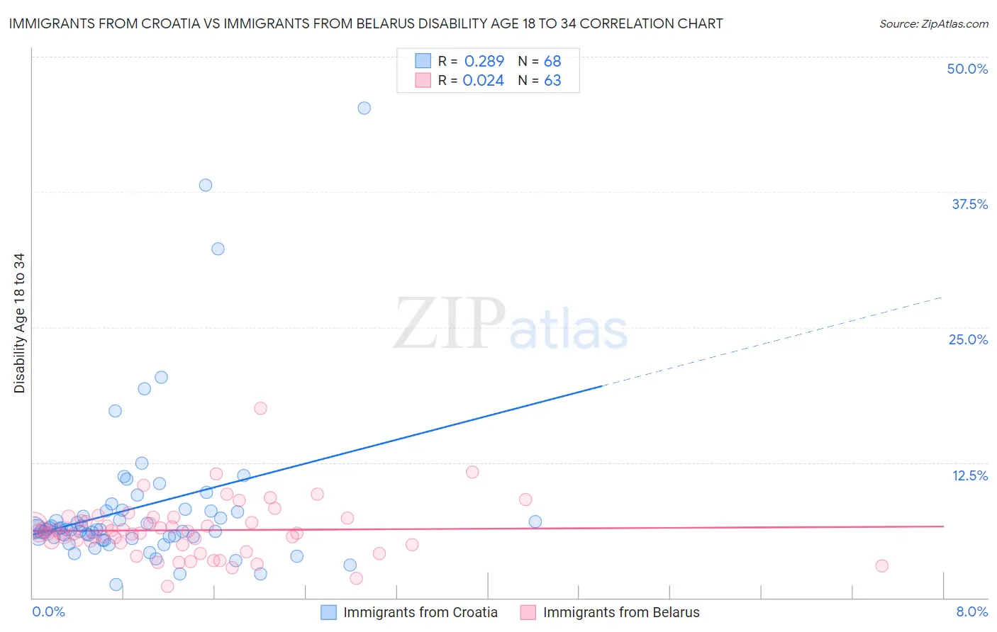 Immigrants from Croatia vs Immigrants from Belarus Disability Age 18 to 34